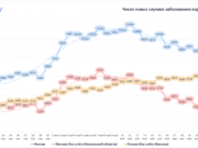 Количество заразившихся в России продолжает снижаться