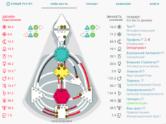 Что такое карта Дизайн Человека? Цели и особенности ее расчета