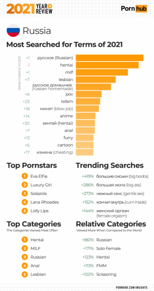 Pornhub подвёл итоги 2021 года и раскрыл самые популярные категории