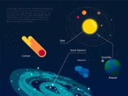 Кометы с длительными периодами обращения вокруг Солнца